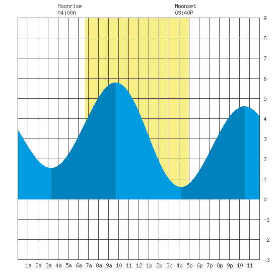 Point Isabel tide chart for Friday, November 10, 2023