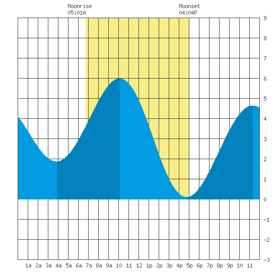 Point Isabel tide chart for Saturday, November 11, 2023