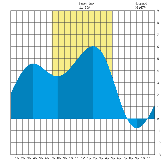 Point Isabel tide chart for Friday, November 17, 2023