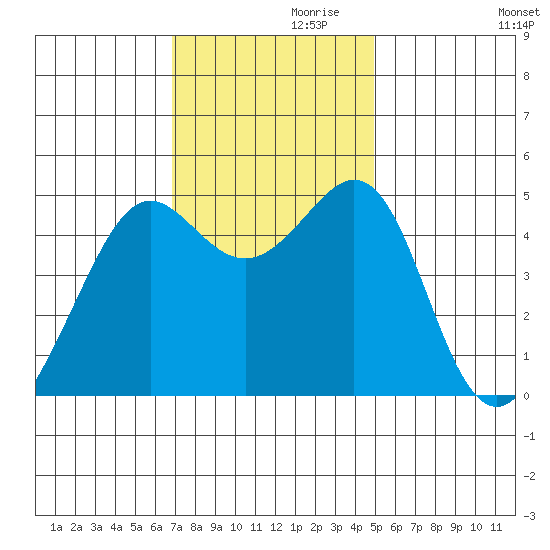 Point Isabel tide chart for Sunday, November 19, 2023