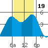 Point Isabel tide chart for Sunday, November 19, 2023