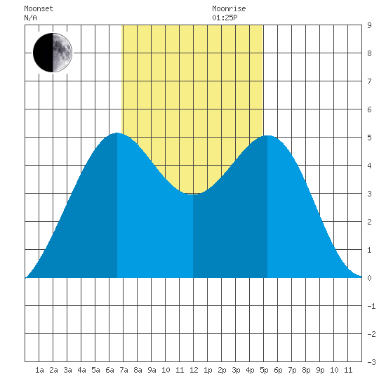 Point Isabel tide chart for Monday, November 20, 2023