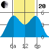 Point Isabel tide chart for Monday, November 20, 2023