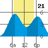 Point Isabel tide chart for Tuesday, November 21, 2023