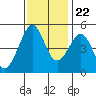 Point Isabel tide chart for Wednesday, November 22, 2023