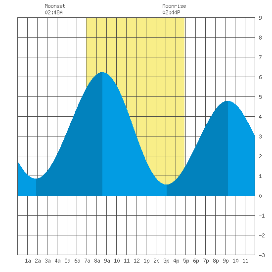 Point Isabel tide chart for Thursday, November 23, 2023