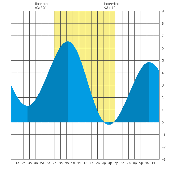 Point Isabel tide chart for Friday, November 24, 2023