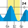 Point Isabel tide chart for Friday, November 24, 2023
