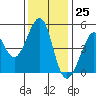 Point Isabel tide chart for Saturday, November 25, 2023