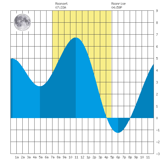 Point Isabel tide chart for Monday, November 27, 2023
