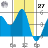 Point Isabel tide chart for Monday, November 27, 2023