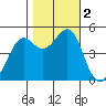 Point Isabel tide chart for Thursday, November 2, 2023
