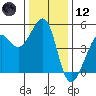 Point Isabel tide chart for Tuesday, December 12, 2023