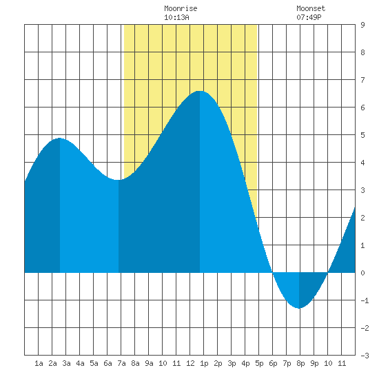 Point Isabel tide chart for Friday, December 15, 2023