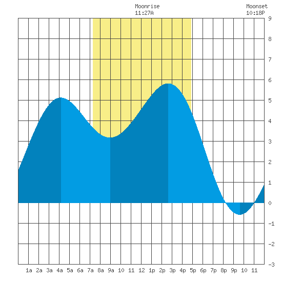 Point Isabel tide chart for Sunday, December 17, 2023