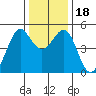 Point Isabel tide chart for Monday, December 18, 2023