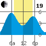 Point Isabel tide chart for Tuesday, December 19, 2023