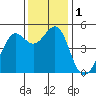 Point Isabel tide chart for Friday, December 1, 2023