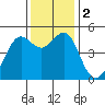 Point Isabel tide chart for Saturday, December 2, 2023