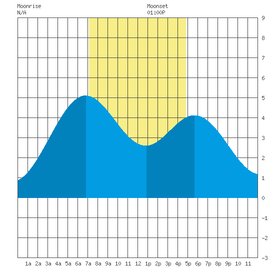 Point Isabel tide chart for Tuesday, December 5, 2023