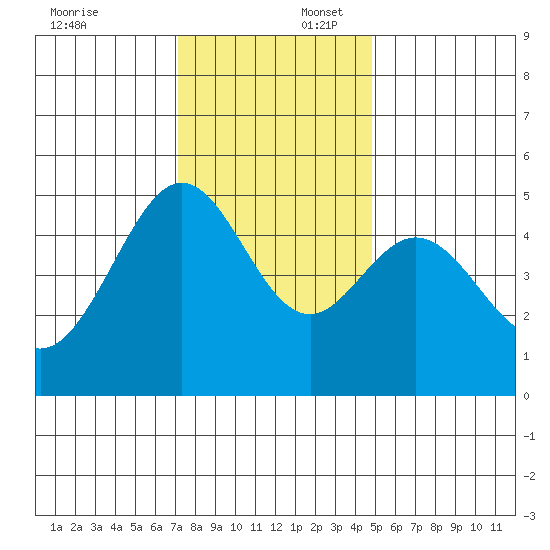 Point Isabel tide chart for Wednesday, December 6, 2023