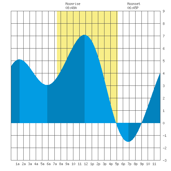 Point Isabel tide chart for Friday, January 12, 2024