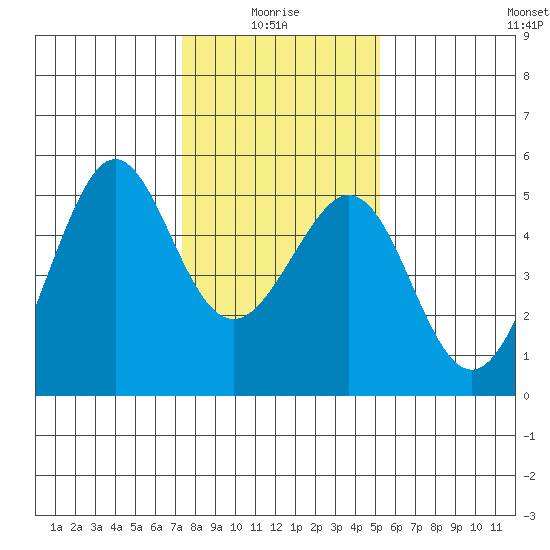 Point Isabel tide chart for Tuesday, January 16, 2024