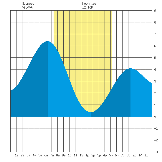 Point Isabel tide chart for Friday, January 19, 2024