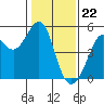Point Isabel tide chart for Monday, January 22, 2024