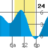 Point Isabel tide chart for Wednesday, January 24, 2024