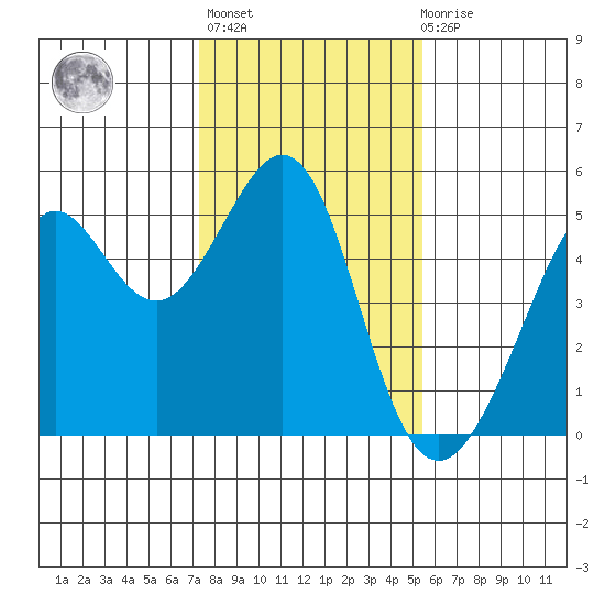 Point Isabel tide chart for Thursday, January 25, 2024