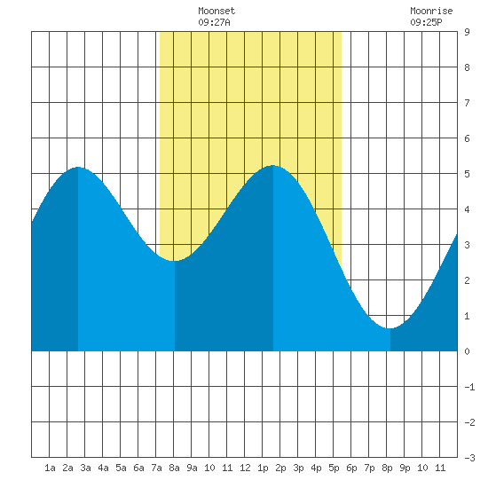 Point Isabel tide chart for Monday, January 29, 2024
