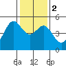 Point Isabel tide chart for Tuesday, January 2, 2024