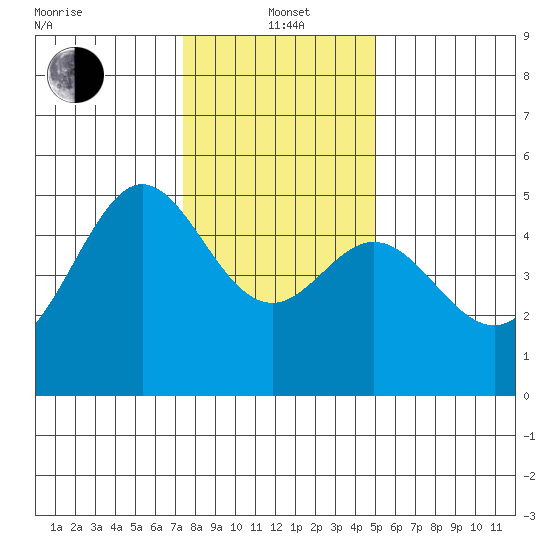 Point Isabel tide chart for Wednesday, January 3, 2024