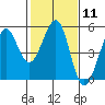 Point Isabel tide chart for Sunday, February 11, 2024