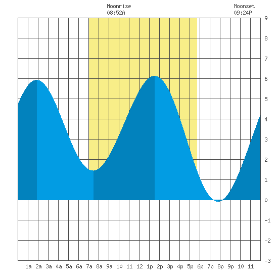 Point Isabel tide chart for Monday, February 12, 2024