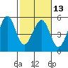 Point Isabel tide chart for Tuesday, February 13, 2024