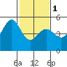 Point Isabel tide chart for Thursday, February 1, 2024