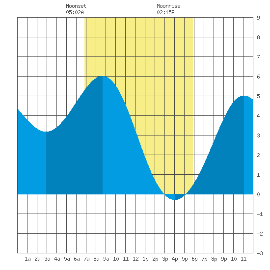 Point Isabel tide chart for Tuesday, February 20, 2024