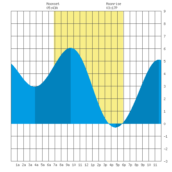 Point Isabel tide chart for Wednesday, February 21, 2024