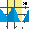 Point Isabel tide chart for Friday, February 23, 2024