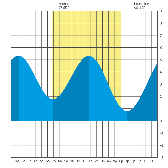 Point Isabel tide chart for Monday, February 26, 2024