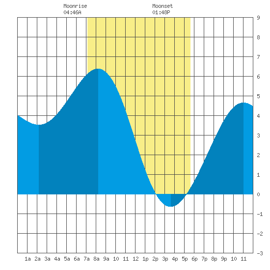 Point Isabel tide chart for Tuesday, February 6, 2024
