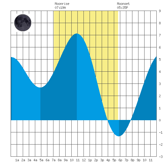 Point Isabel tide chart for Friday, February 9, 2024