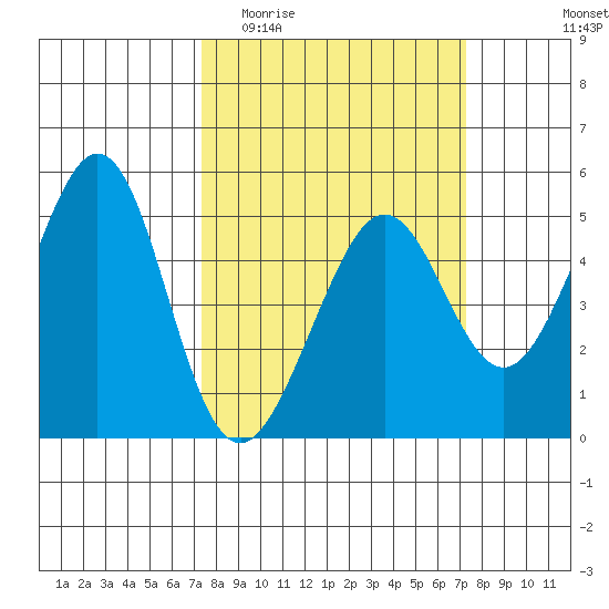 Point Isabel tide chart for Wednesday, March 13, 2024