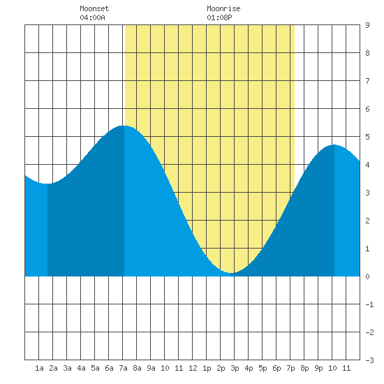 Point Isabel tide chart for Monday, March 18, 2024