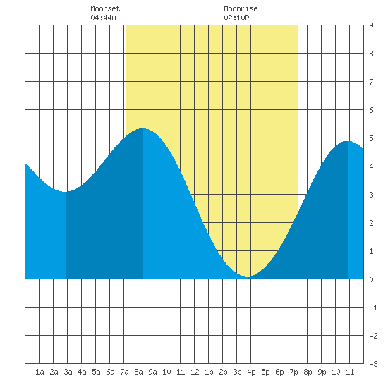 Point Isabel tide chart for Tuesday, March 19, 2024