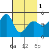 Point Isabel tide chart for Friday, March 1, 2024