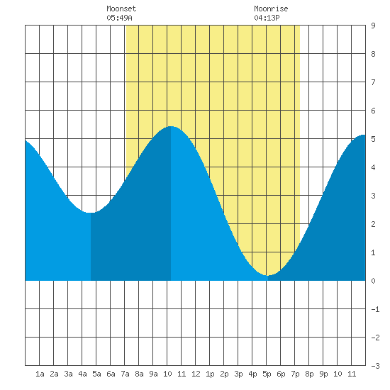 Point Isabel tide chart for Thursday, March 21, 2024