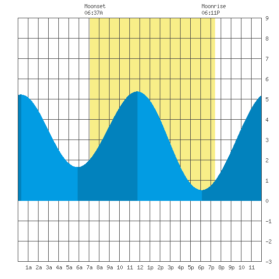 Point Isabel tide chart for Saturday, March 23, 2024
